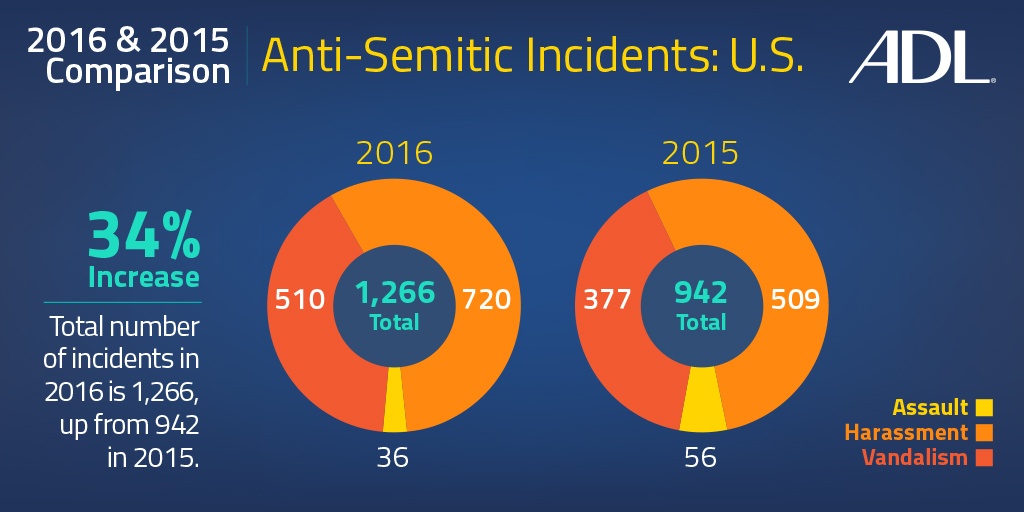 Anti-Defamation League | U.S. Anti-Semitic Incidents Spike 86 Percent ...