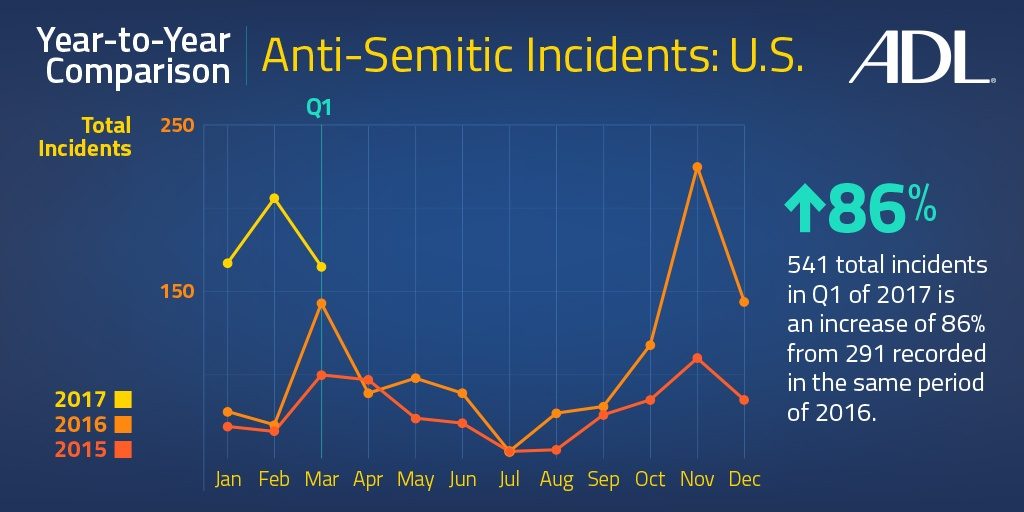 Anti-Defamation League | U.S. Anti-Semitic Incidents Spike 86 Percent ...